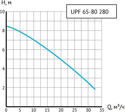 Циркуляционный насос UNIPUMP UPF 65-80 280 16012
