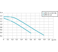 Циркуляционный насос UNIPUMP (ГВС) UPН 15-1.5 B II BL 81435