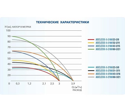 Скважинный центробежный насос A&P AGELESS-3-2100/43-2/15 AP01B03