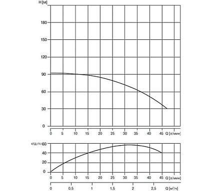 Скважинный насос WATERSTRY 3ST 1-85 3", 0.55 кВт, 1x230V, 50 Hz WTD000185