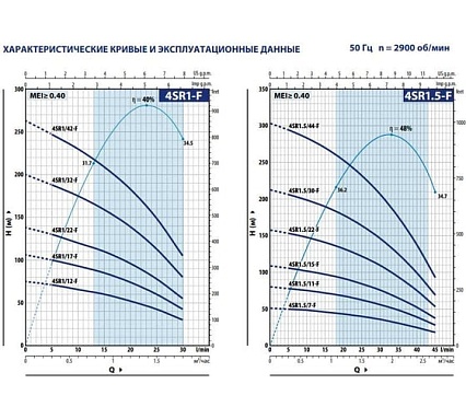 Насос Pedrollo 4SR 1m/12 F -P 0.37 кВт 49480012WLA1