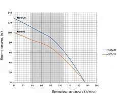 Скважинный насос Omnigena 4SD 5-20(2,2kW) 220V .00001194