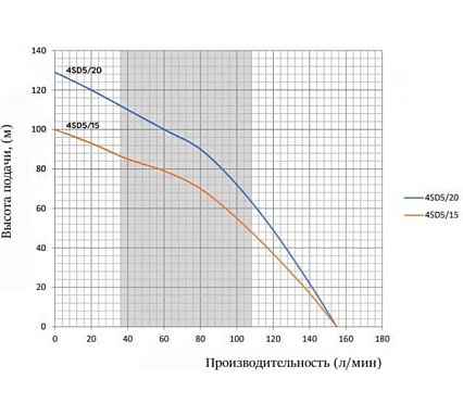 Скважинный насос Omnigena 4SD 5-20(2,2kW) 220V .00001194