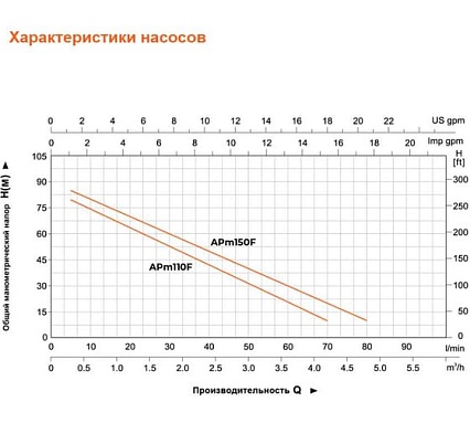 Вихревой насос LEO APm 110 F 1251