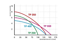 Дренажный насос Omnigena TP 550 00000338