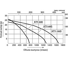 Дизельная мотопомпа для сильнозагрязненных вод Koshin KTY-80D 100545644