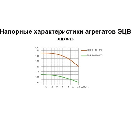 Насос ESQ ЭЦВ 8-16-140 02.06.215069
