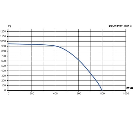 Вентилятор радиальный ERA BURAN PRO 140 220V Лв0 2 полюс PRO BURAN PRO 140 2K M L