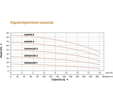 Многоступенчатый насос EMH 10-4, 3 кВт, 380В, Qmax. 16 m3h, Hmax. 66,5 m LEO 1520