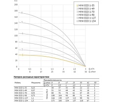 Погружной насос 3&quot; MINI ECO 1-35 (0,25 кВТ, 20 м) UNIPUMP 38349