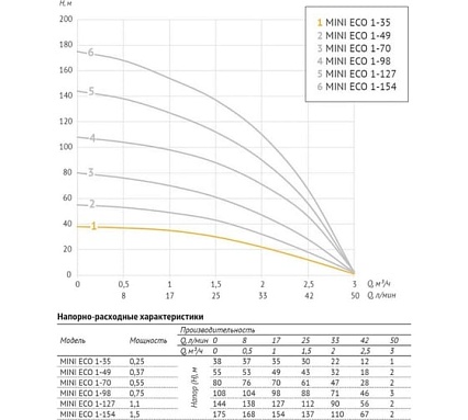 Погружной насос 3" MINI ECO 1-35 (0,25 кВТ, 20 м) UNIPUMP 38349
