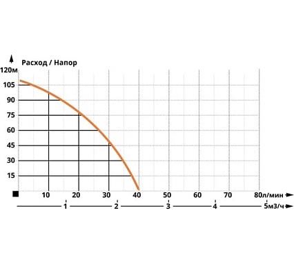 Скважинный насос IBO SQ 0.75 2000016200010