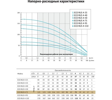 Погружной скважинный насос UNIPUMP ECO RUS 4-75 (1,8 кВт, 1 м) 18018