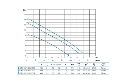 Дренажный погружной насос ZENIT DRG 300/4/80 G0ET5 NC Q TS 2SIC 10 400 IN-6 100548779