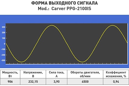 Инверторный генератор Carver ppg -2100is 1,8/2,0квт, 220/12в, 2 розетки, дисплей 01.020.00032