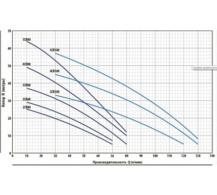 Насос Pedrollo 5 CR 100 43CR10I5A