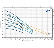 Насос Pedrollo UPm 2/3-GE 48SP2115A1