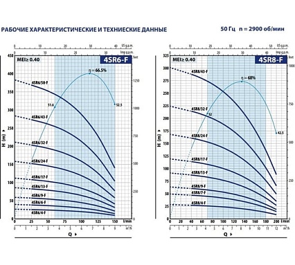 Насос Pedrollo 4SR 6/17 F -PS 2.2 кВт 49480617WNA
