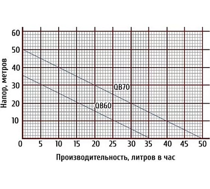 Поверхностный насос Qubik QB 60 Эконом 2,5 бар 12 л вихревой, Н-30 м, Q-30 л/мин, 370 Вт 12726