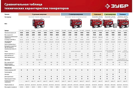 Бензиновый генератор с электростартером Зубр 2800 Вт, СБ-2800Е