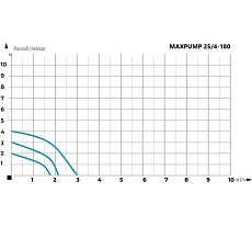 Циркуляционный насос Maxpump UPS 25/4-180 2000017750019