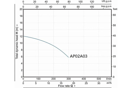 Фекальный Насос A&P Marvel CD 1.3 AP02A03