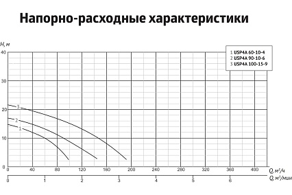 Шламовый насос UNIPUMP USP4A 90-10-6 86551