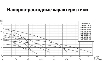 Шламовый насос UNIPUMP USP 15-15-1,5 69992