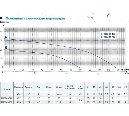 Центробежный насос AquamotoR ARCPm-750 AR152006