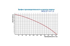 Погружной насос с измельчителем Greenpump 27-14-1,5 27140734