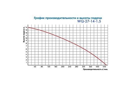 Погружной насос с измельчителем Greenpump 27-14-1,5 27140734
