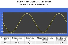 Инверторный генератор Carver ppg -2500is 2,2/2,3квт, 220/12в, 2 розетки, дисплей 01.020.00033