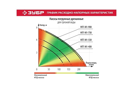 Погружной дренажный насос Зубр НПГ-М1-550