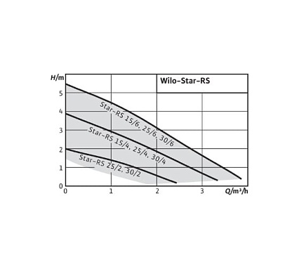 Циркуляционный насос Wilo STAR-RS25/6-130 RK 9168934