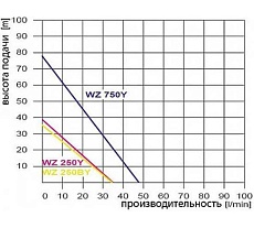 Поверхностный насос Omnigena WZ 250 00000301
