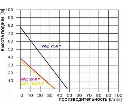 Поверхностный насос Omnigena WZ 250 00000301