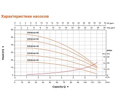 Многоступенчатый насос LEO EDH 4-60 1645