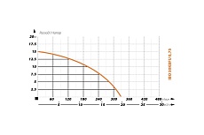 Шламовый насос IBO 50 KBFU 0.75 кВт 2000011860028