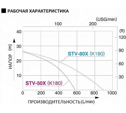 Мотопомпа для средне-загрязненной воды Koshin STV-50x 100520042