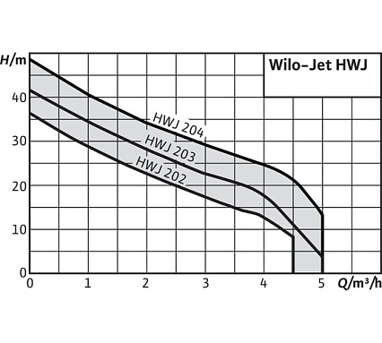 Насос Wilo HWJ 202 EM-R 2451055