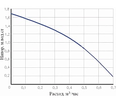 Циркуляционный насос для ГВС Valtec VSB 04-15 VSB.004.15.0