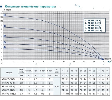 Скважинный насос AquamotoR AR 3SP 3-42 C с кабелем 20м AR151011