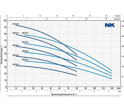 Насос Pedrollo NKm 2/2-GE-N 48SN2110A1