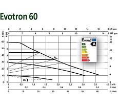 Циркуляционный насос Dab EVOTRON 60/180 60143359 с электронным регулированием