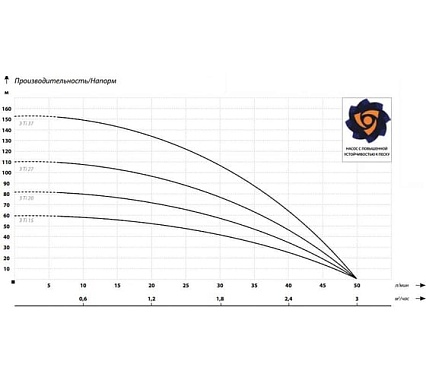 Глубинный насос IBO 3Ti37 230v, 20 м кабель 2000017380018