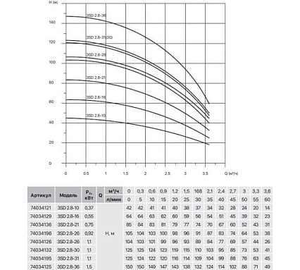 Насос скважинный Heisskraft 3SD 2.8-26 Rp 1 дюйм, 1.1 кВт, 230 В 74034126