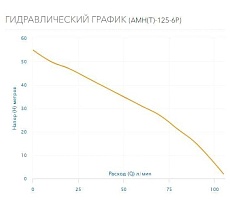 Насос AQUARIO AMH(T)-125-6P 2825