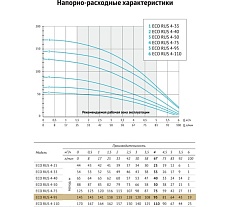 Погружной скважинный насос UNIPUMP ECO RUS 4-95 (2,2 кВт, 1 м) 83408