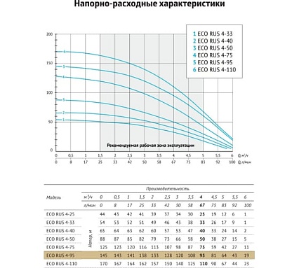Погружной скважинный насос UNIPUMP ECO RUS 4-95 (2,2 кВт, 1 м) 83408
