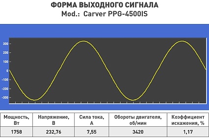Инверторный генератор Carver ppg -4500is 3,5/4,0квт, 220/12в, 2 роз.,usb, дисплей,колеса 01.020.00037